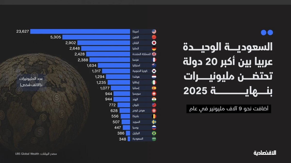 مليونير جديد في السعودية كل ساعة .. صدارة عربية بـ350 ألف في 2025