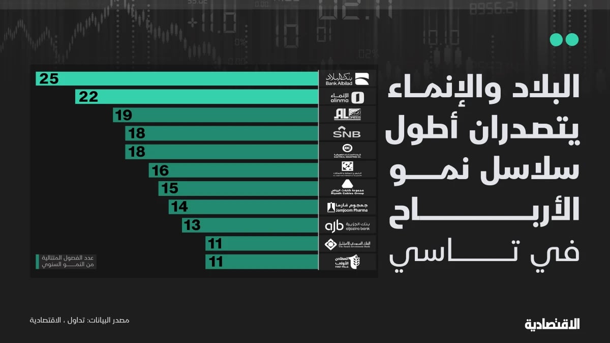 أرباح لا تعرف التراجع.. من يقود أطول موجة نمو في تاسي؟