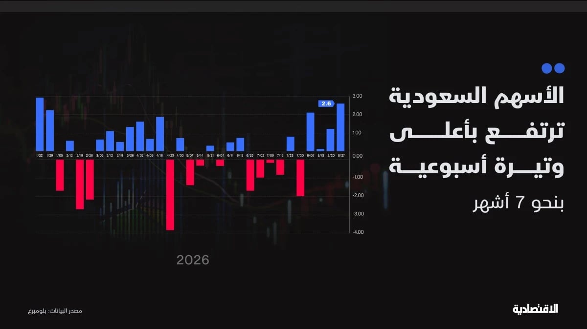 "تاسي" بعد أقوى أسبوع في 7 أشهر.. هل يجني قصيرو الأجل ثمار الكبار؟
