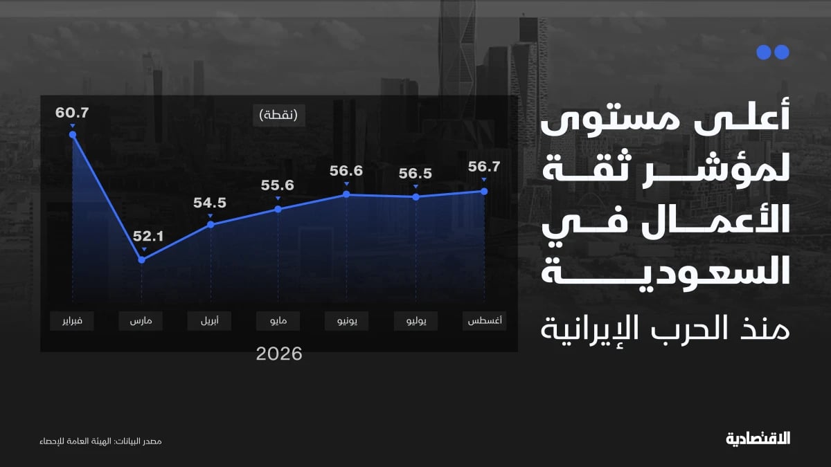 ثقة الأعمال في السعودية تصعد لأعلى مستوى منذ الحرب