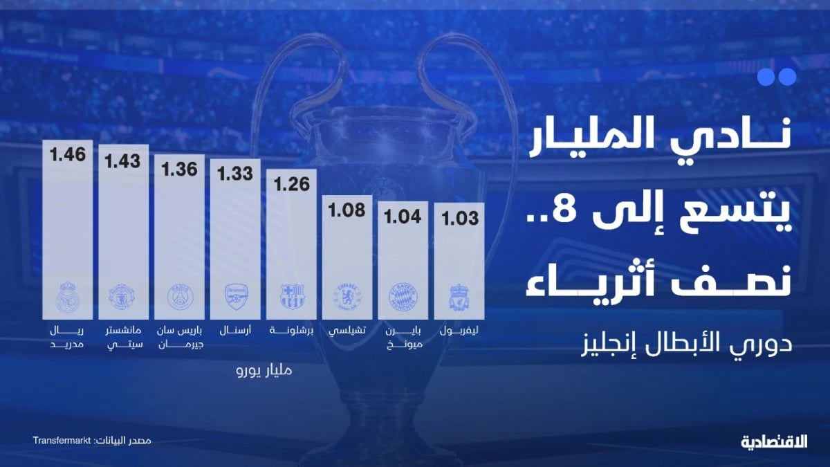 8 أندية تنضم إلى نادي المليار .. نصف أثرياء دوري أبطال أوروبا إنجليز
