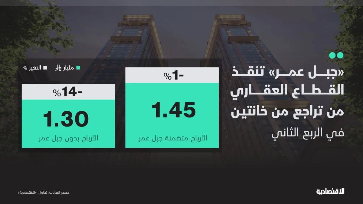 قوة التشغيل تدعم صمود الشركات العقارية السعودية أمام ضغوط الفائدة