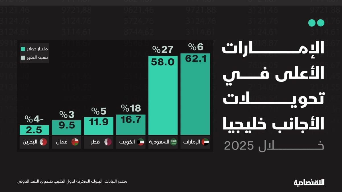 كيف جاءت تحويلات العاملين الأجانب في الخليج خلال 2025؟