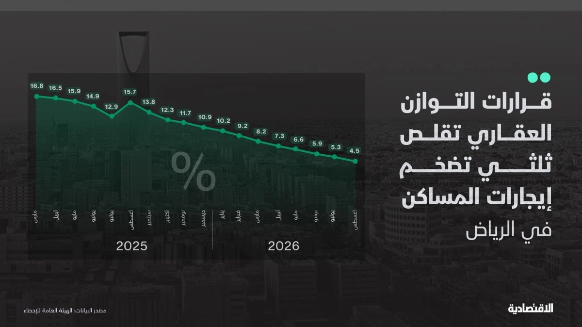 قرارات التوازن تقلص ارتفاع إيجار السكن في الرياض إلى الثلث