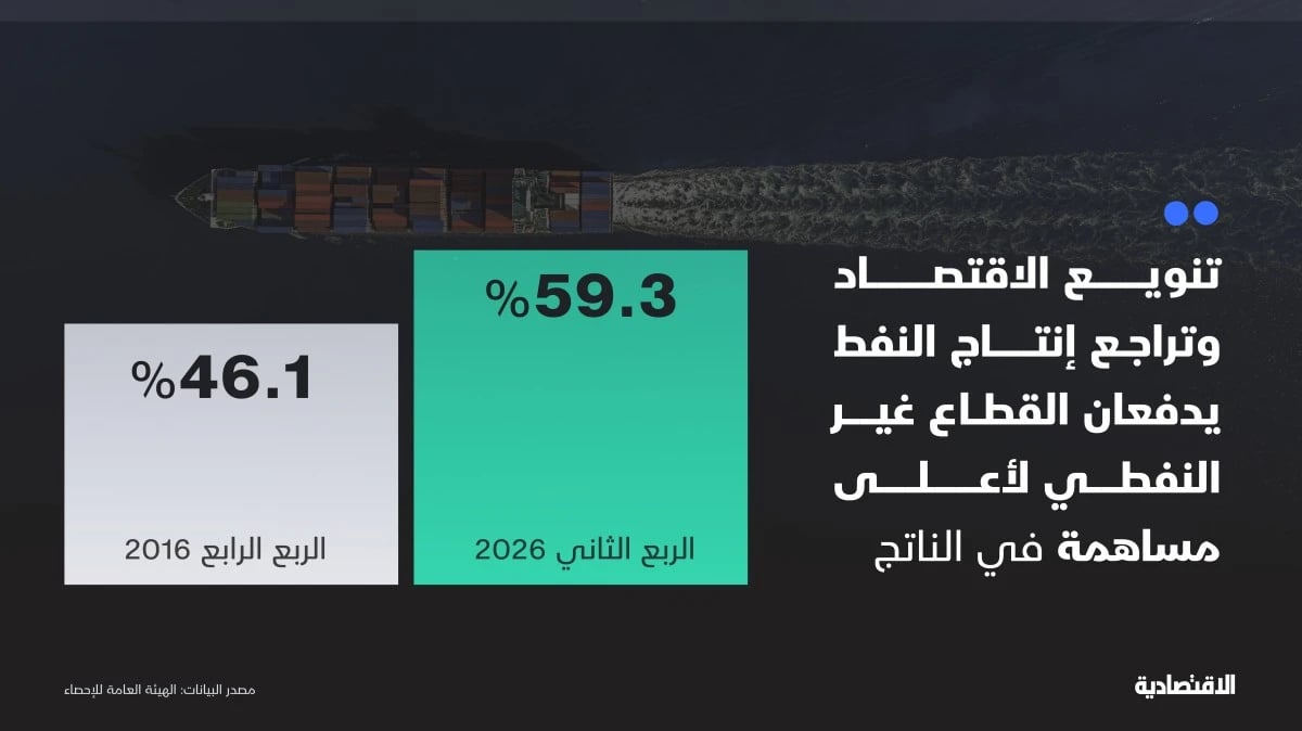 في اليوم الوطني.. القطاع الخاص يتولّى زمام تنويع الاقتصاد السعودي
