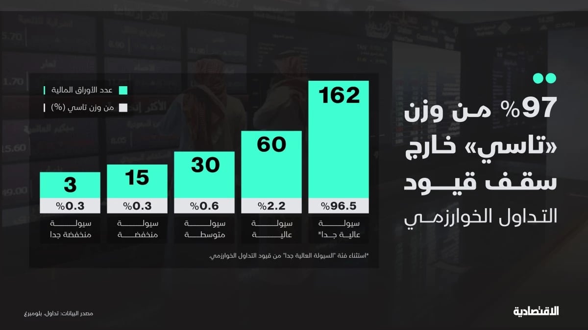 97 % من وزن "تاسي" خارج سقف مشروع قيود التداول الخوارزمي