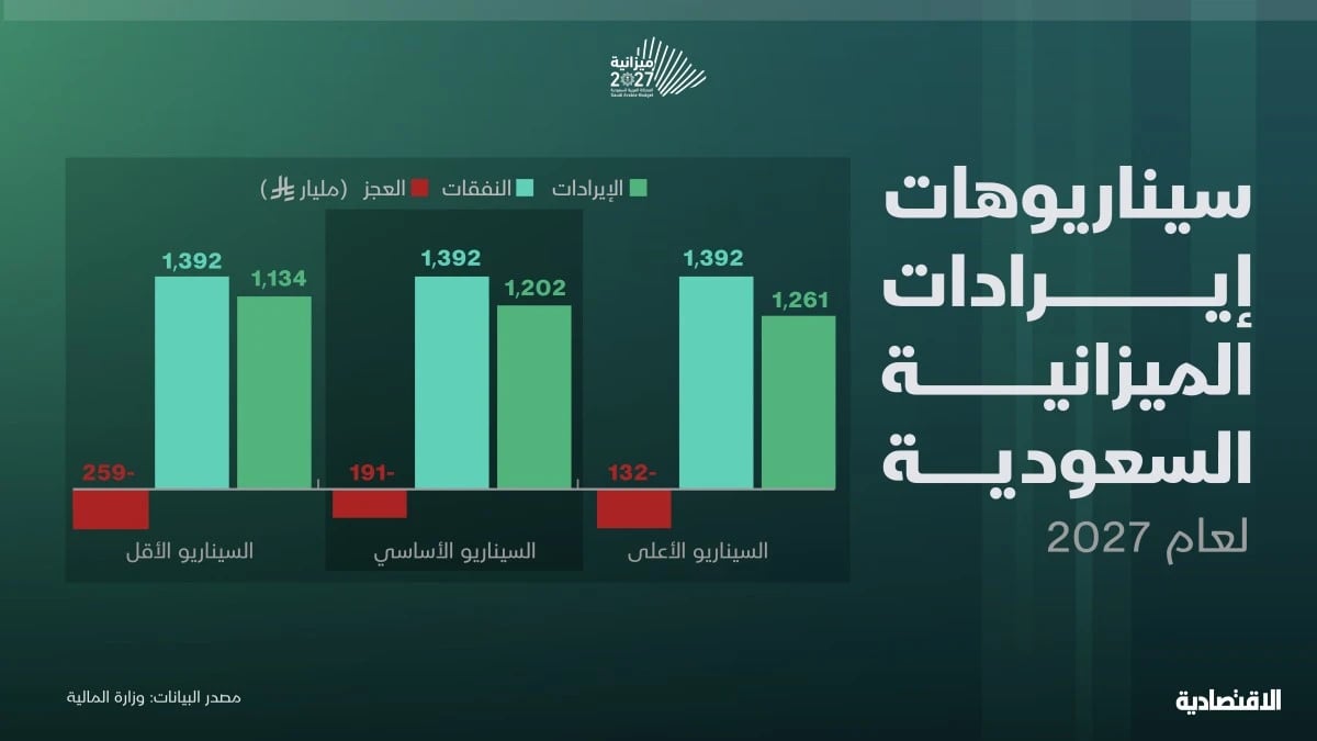 سيناريوهات إيرادات 2027 تُظهر مرونة أكبر للميزانية السعودية