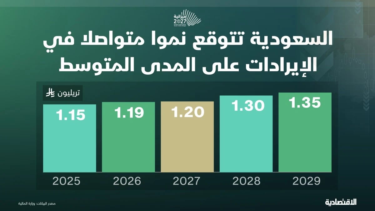 رغم التوترات .. السعودية تتمسك بإنفاق قياسي وقفزة نمو في 2027