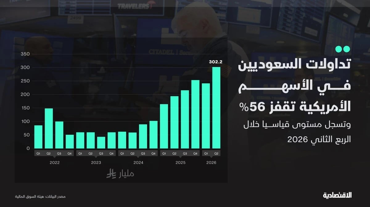 الأسهم الأمريكية تستحوذ على ثلث التداولات عبر المؤسسات السعودية