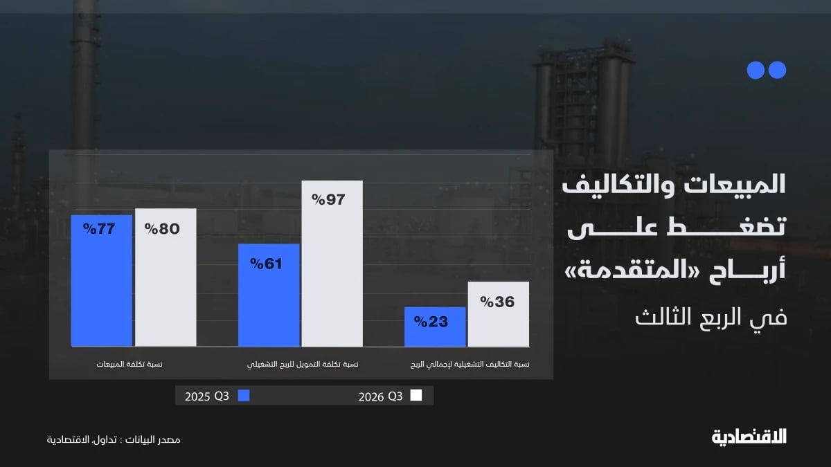 تراجع المبيعات يثقل تكاليف "المتقدمة".. ونقاط مضيئة في الأفق