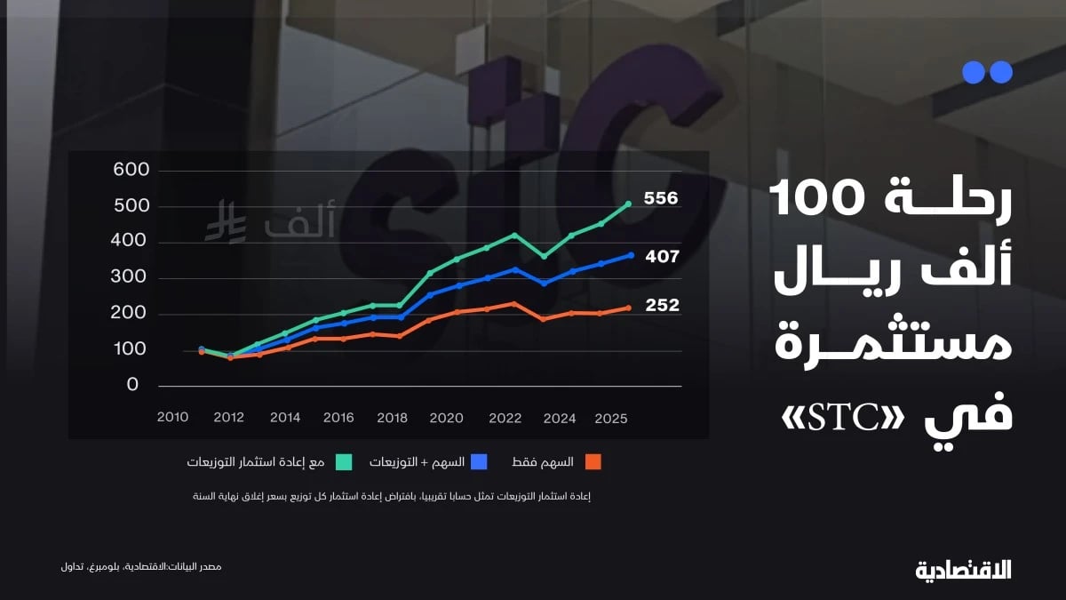 من الاتصالات إلى التقنية .. كيف تغير سهم "stc" أمام المستثمر ؟