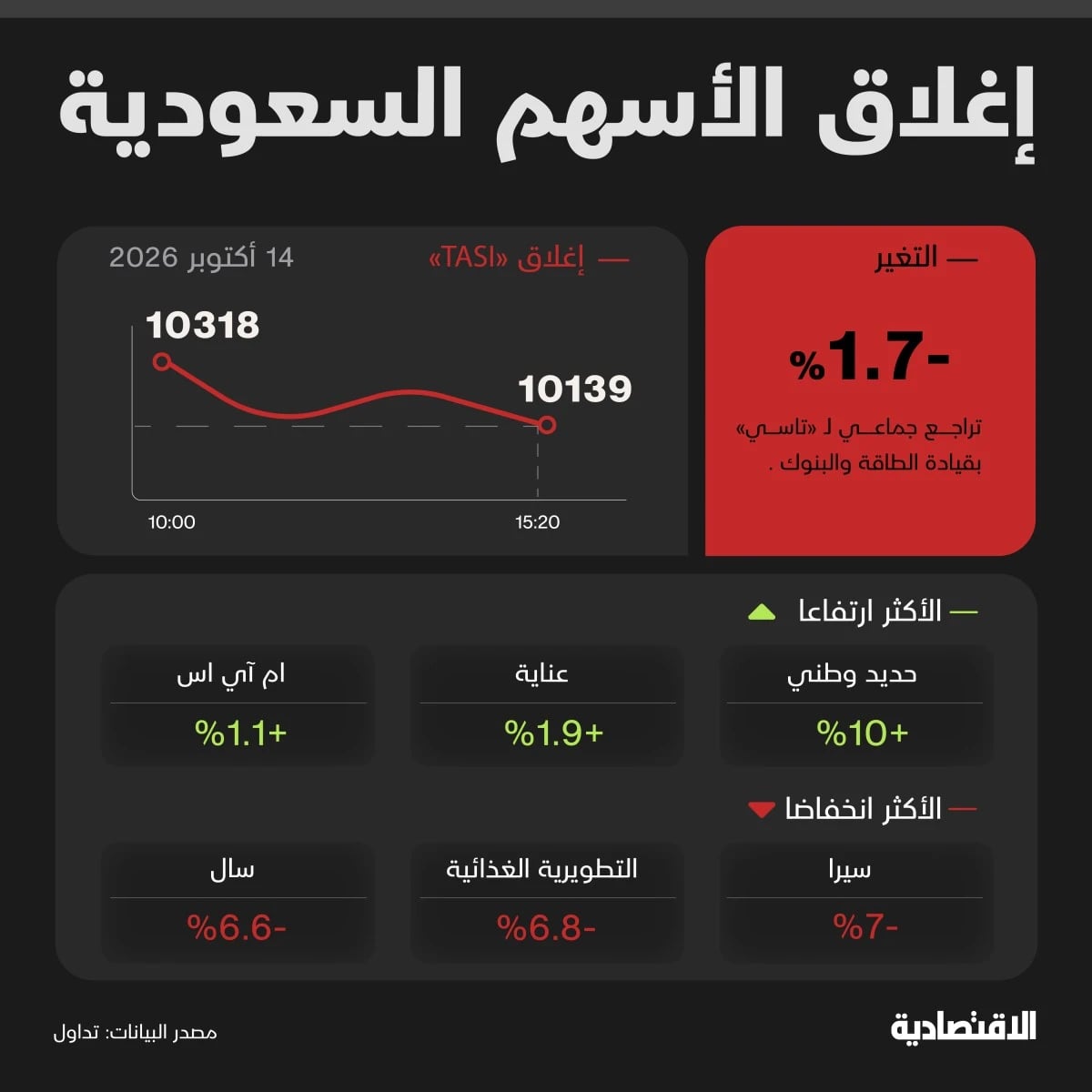 تاسي يتراجع 1.7% و"حديد وطني" يخطف الأنظار بمكاسب 93%