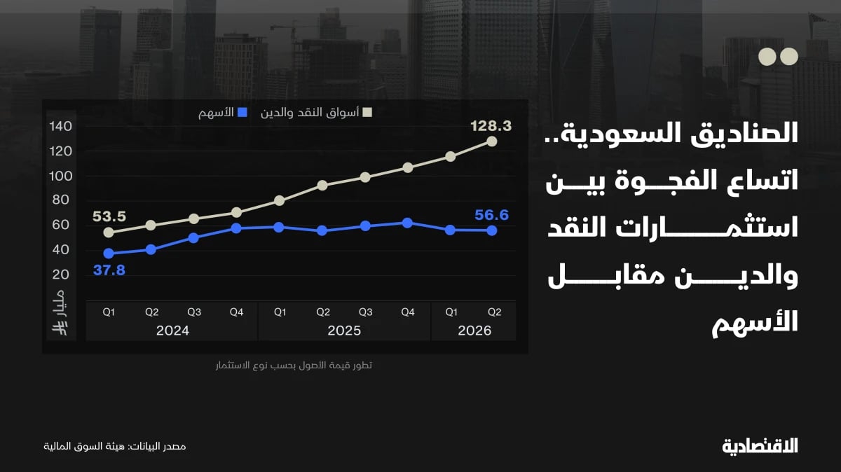صناديق الاستثمار السعودية .. تفوق النقد والدين على الأسهم يتسع