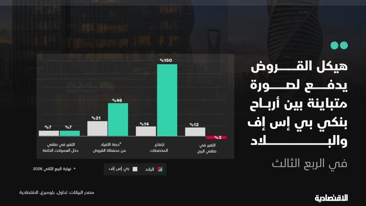 "بي إس إف" في مواجهة "البلاد" .. لماذا تباينت أرباح الربع الثالث؟