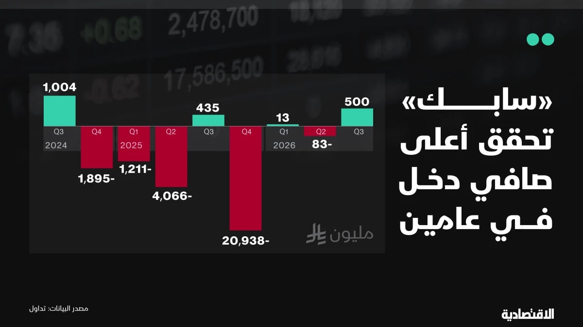 أرباح سابك تفوق التوقعات وتسجل أعلى مستوياتها في عامين