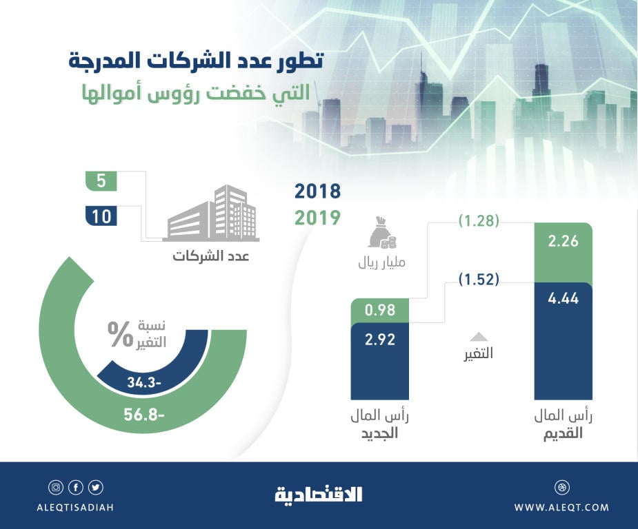 الخسائر المتراكمة تدفع 5 شركات مدرجة إلى خفض رؤوس أموالها 1.3 مليار ريال في 2019 