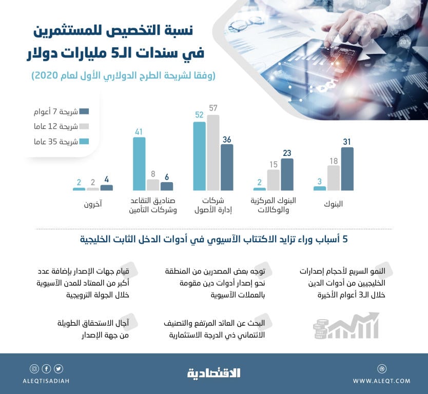 مستثمرون أجانب جدد يدخلون سوق أدوات الدخل الثابت السعودية