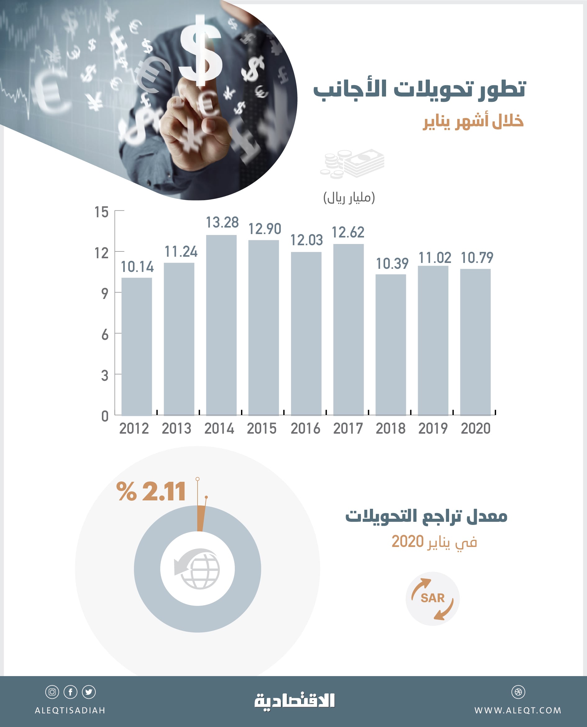ثاني أقل تحويلات للأجانب في يناير  خلال 8 أعوام ..  بلغت 10.79 مليار ريال