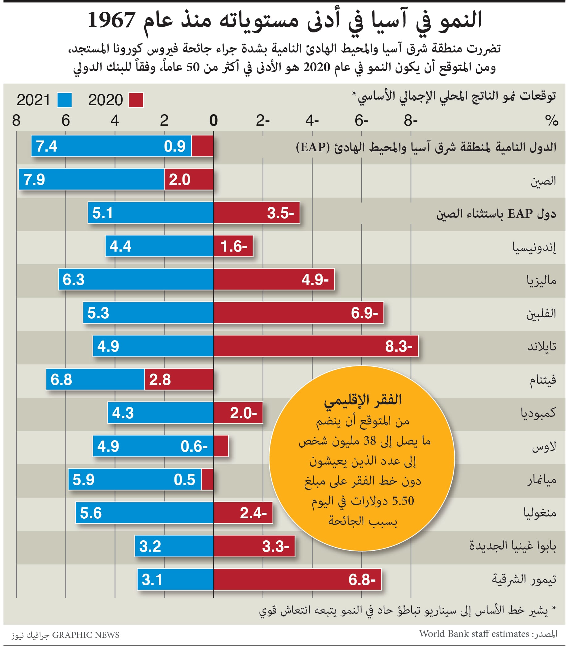 النمو الاقتصادي في شرق آسيا الأدنى في 50 عام.. والجائحة تدفع 38 مليون شخص للفقر