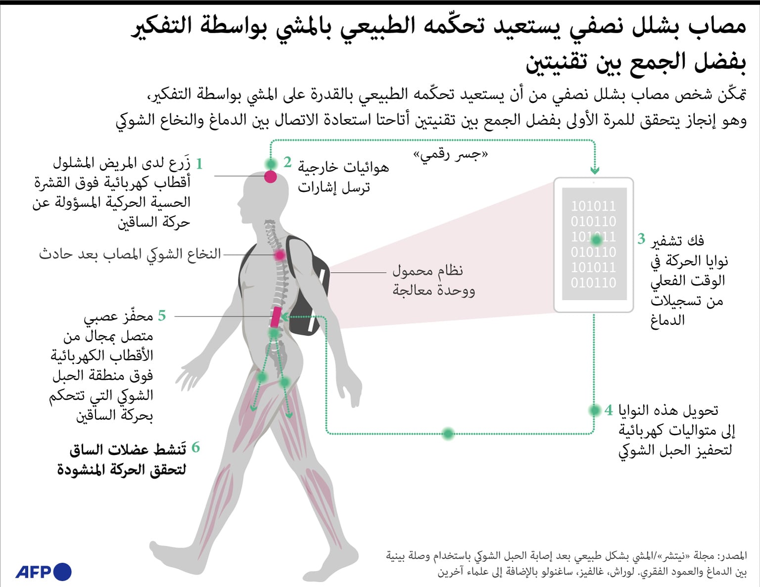 اختراق طبي .. تقنية جديدة تمكن مصابا بالشلل النصفي من المشي