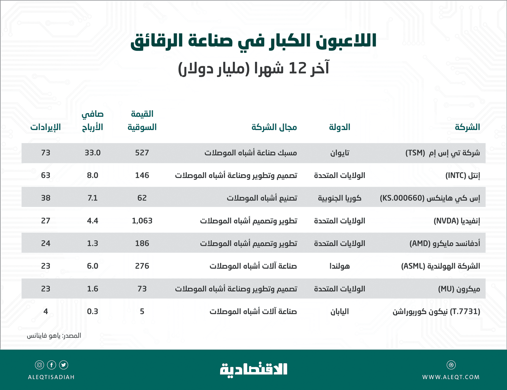 صناعة الرقائق الإلكترونية .. منافسة حادة
