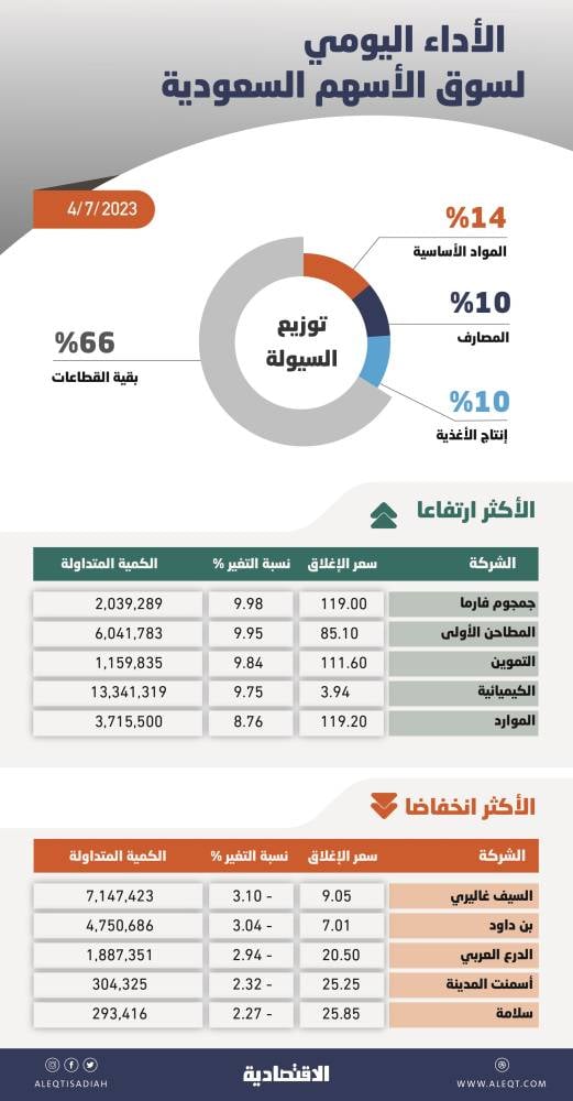 الأسهم السعودية تتجاوز مستوى 11600 نقطة .. 10 % مكاسبها منذ مطلع العام