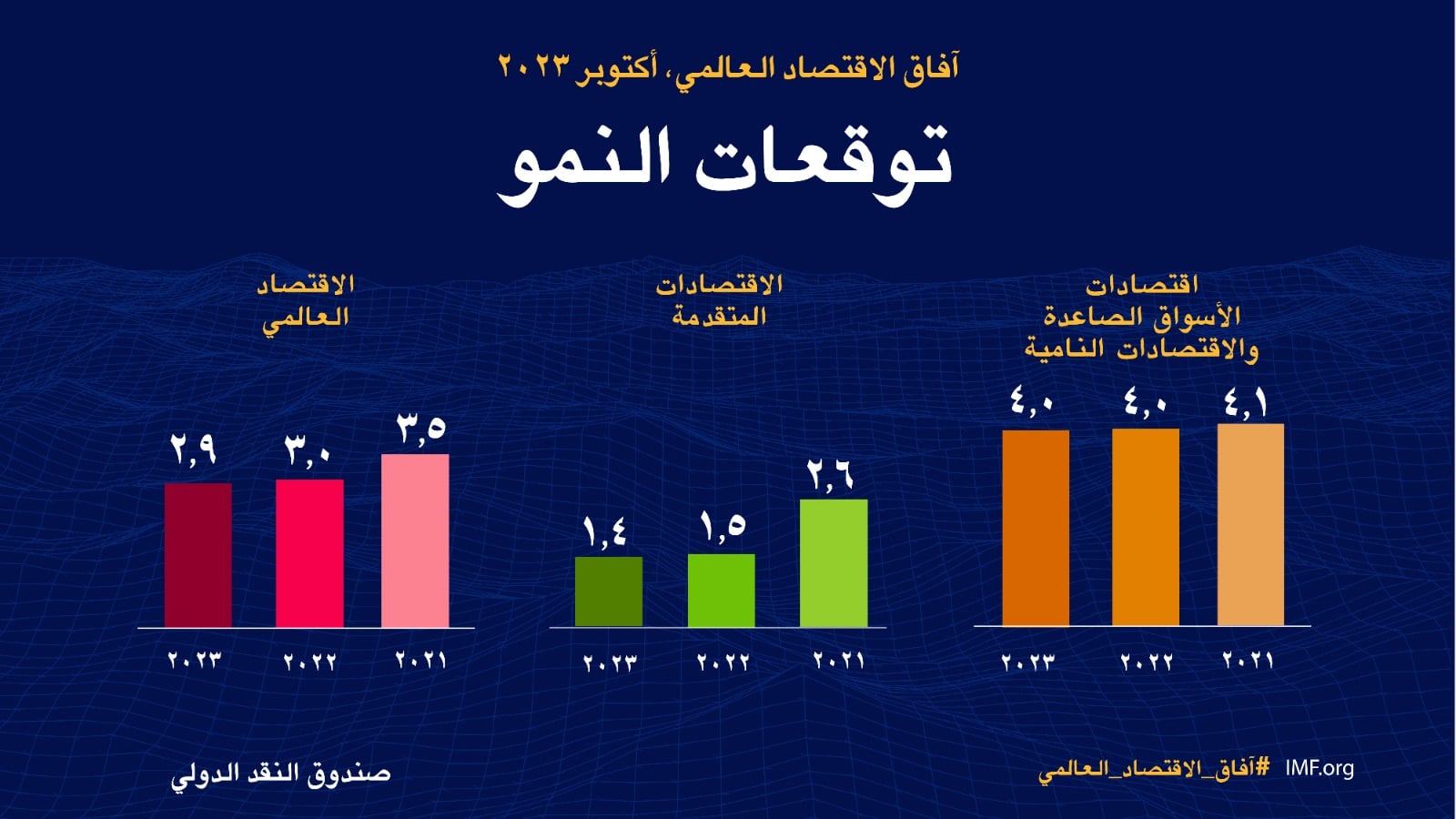 "صندوق النقد" يرفع توقعات نمو الاقتصاد السعودي إلى 4 % في 2024