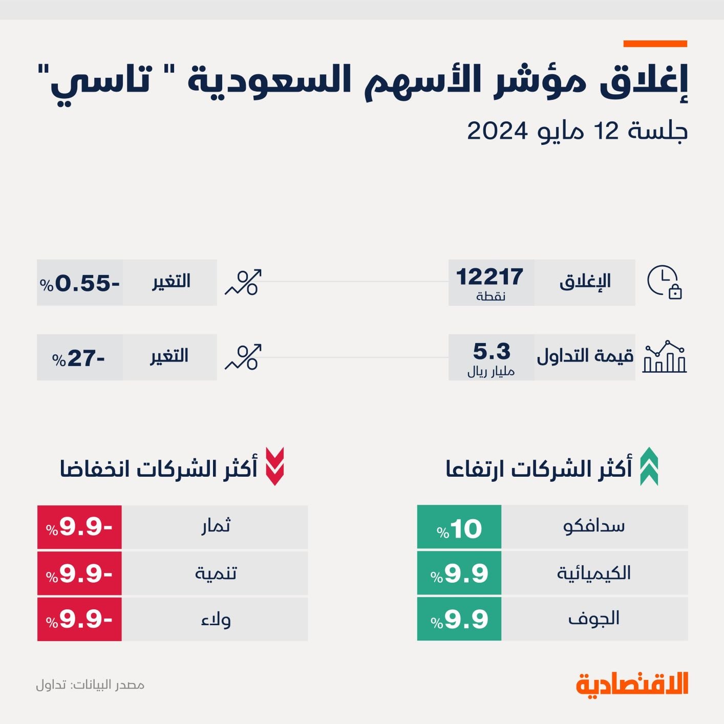 "أكوا باور" يدفع مؤشر تاسي لأدنى مستوى في 3 أشهر