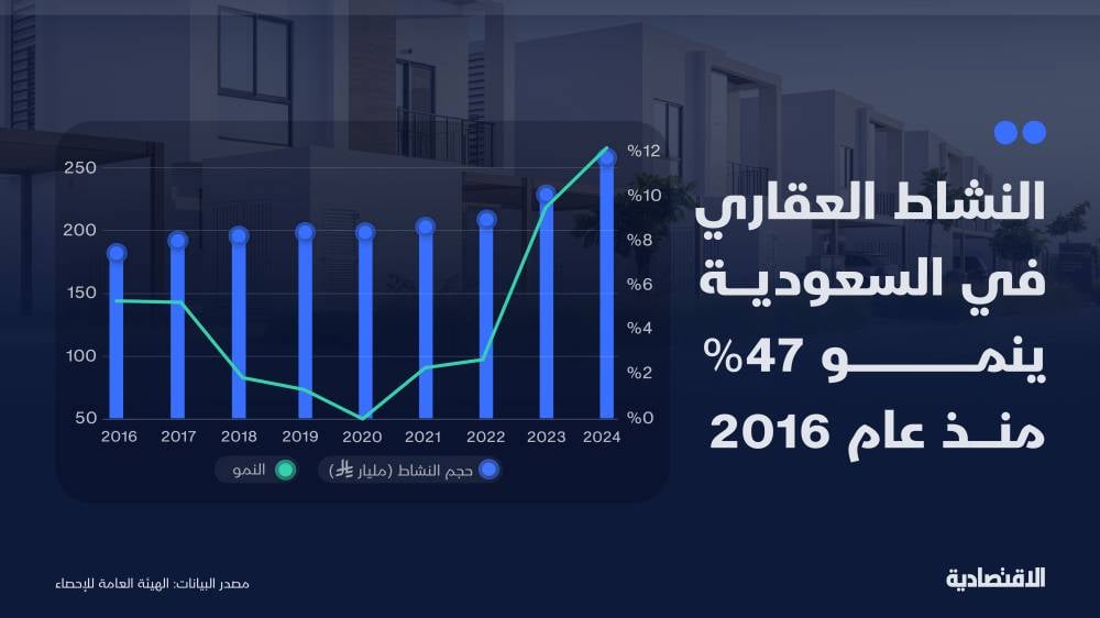القطاع العقاري في السعودية ينمو 47% منذ عام 2016