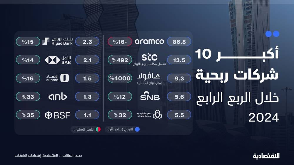 شركات "تاسي" باستثناء "أرامكو" تحقق أعلى أرباح في 10 فصول خلال الربع الرابع