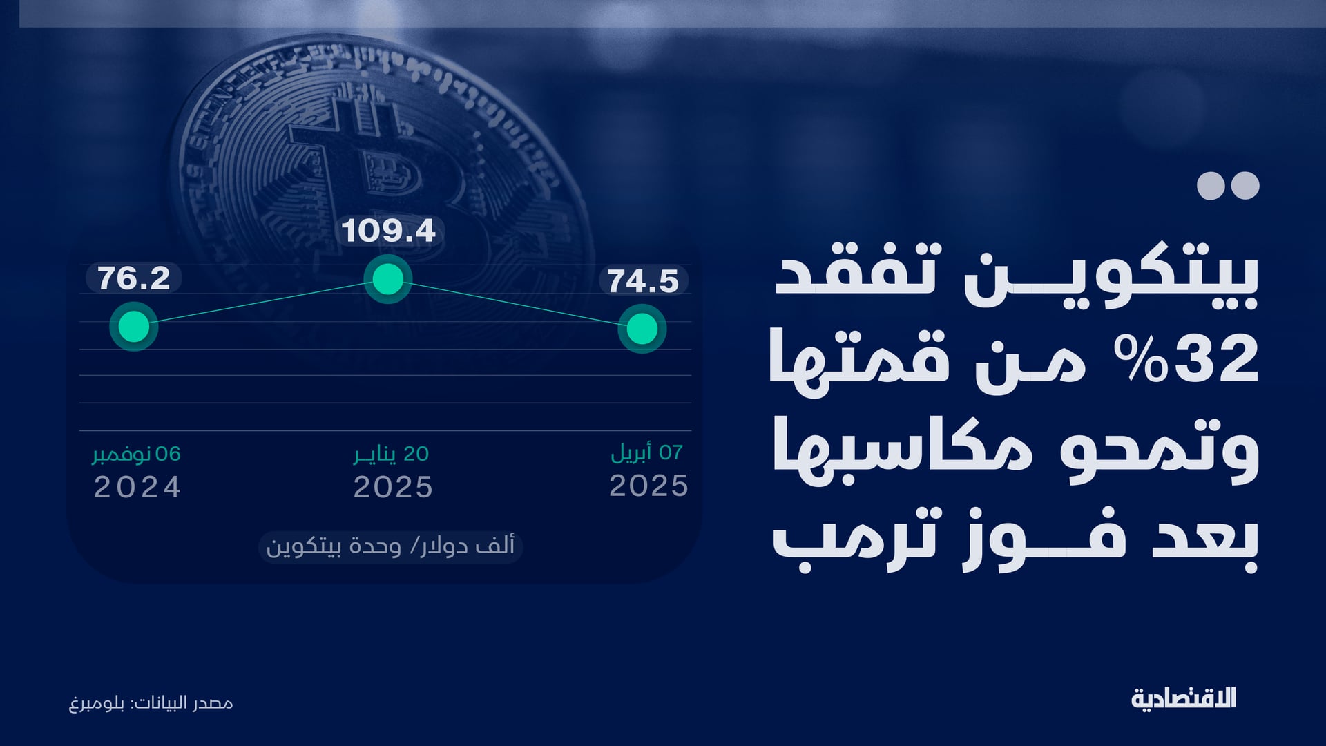 "بيتكوين" تمحو مكاسب فوز ترمب وتتداول دون 75 ألف دولار بفعل الرسوم