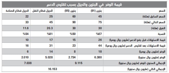 تعديل أسعار البنزين والديزل
يوفر 16 مليار ريال على
خزانة الدولة