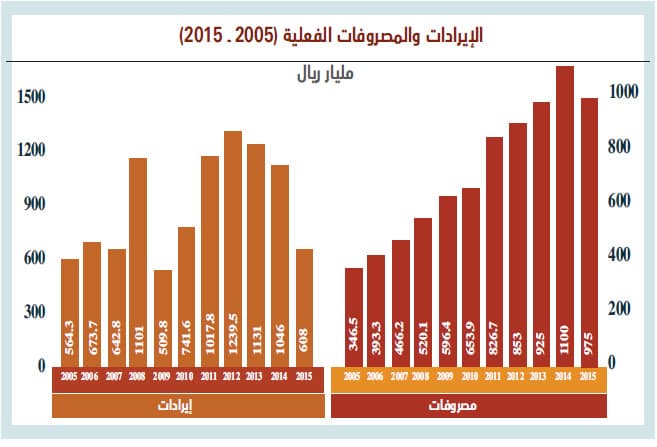 بعد رفعها محليا .. أسعار الديزل في السعودية الأقل خليجيا