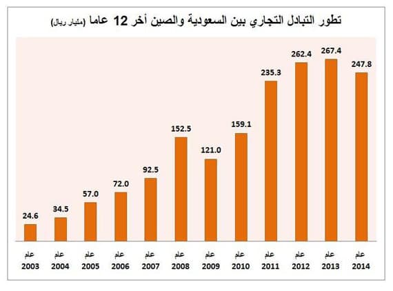 التبادل التجاري بين السعودية والصين يتضاعف 10 مرات في 12 عاما