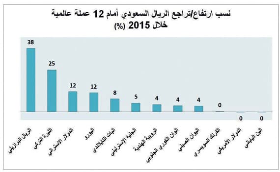 الريال السعودي يرتفع أمام 9 عملات ويستقر مقابل 3 في 2015