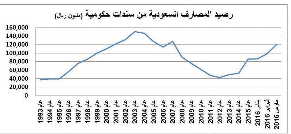 المصارف السعودية تنفذ أكبر عملية شراء شهرية للسندات الحكومية بـ 22 مليارا