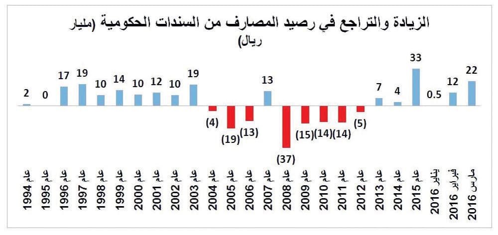 المصارف السعودية تنفذ أكبر عملية شراء شهرية للسندات الحكومية بـ 22 مليارا