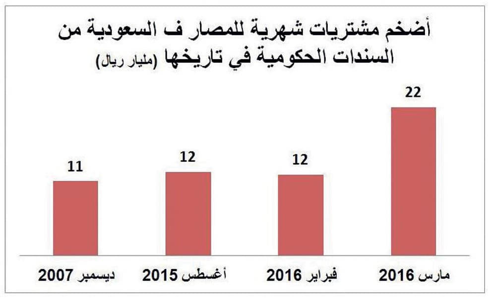 المصارف السعودية تنفذ أكبر عملية شراء شهرية للسندات الحكومية بـ 22 مليارا