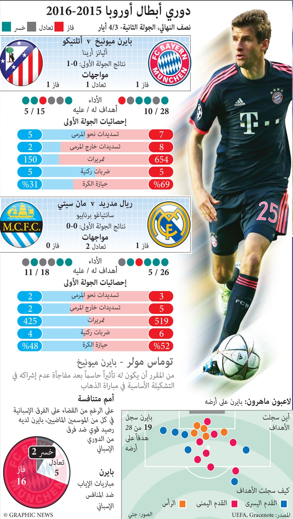 بايرن ميونيخ وأتلتيكو مدريد .. فك شفرة نصف النهائي