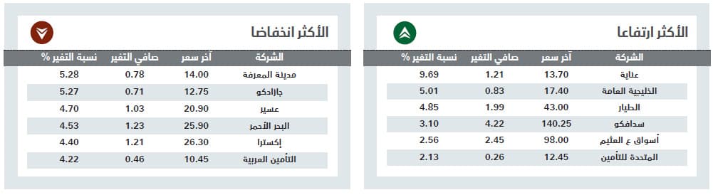 الأسهم السعودية تواصل تراجعها للجلسة الخامسة بضغط من معظم القطاعات