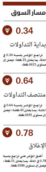 الأسهم السعودية تواصل تراجعها للجلسة الخامسة بضغط من معظم القطاعات