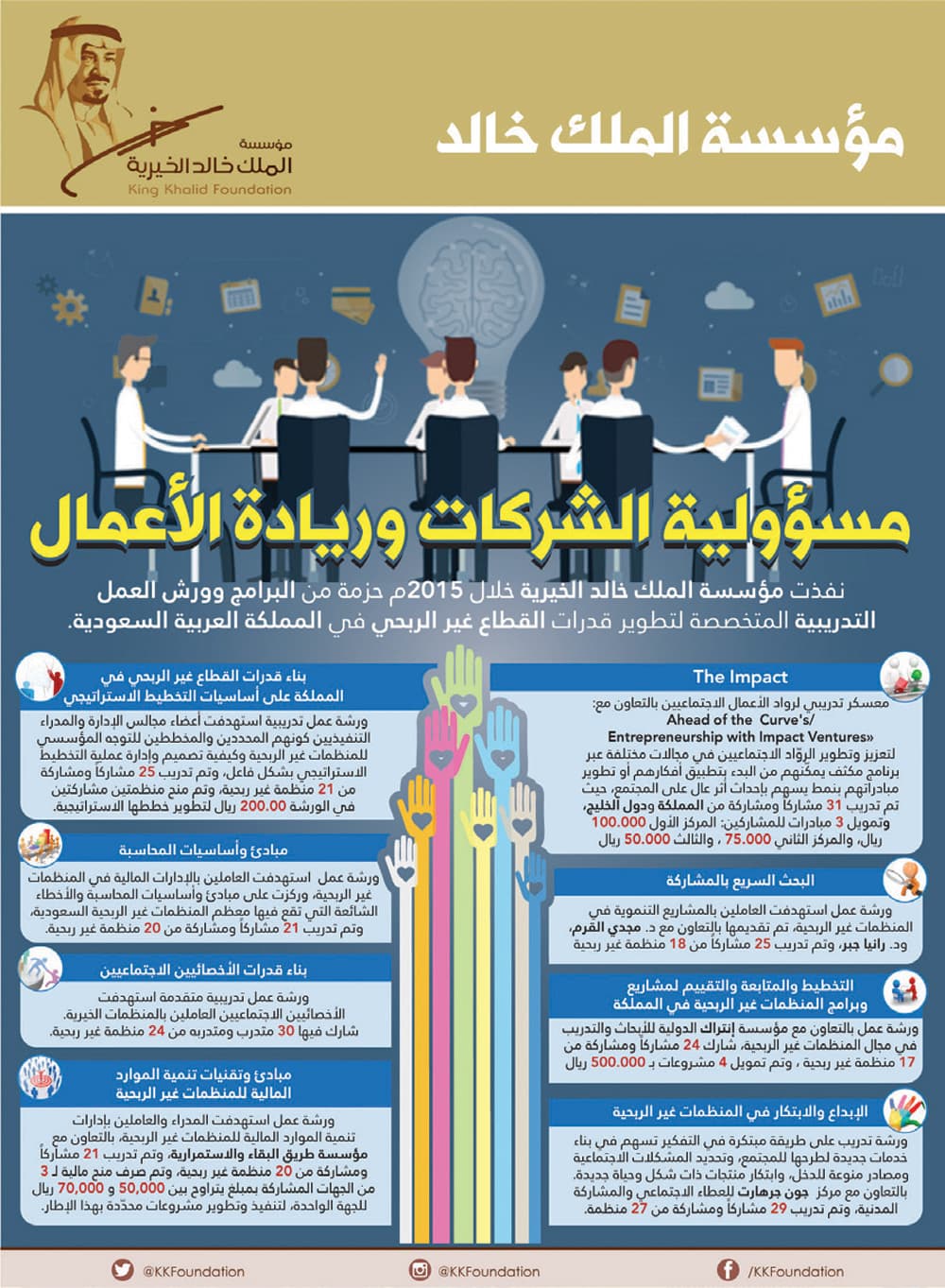 مؤسسة الملك خالد نفذت حزمة من البرامج لتطوير قدرات القطاع غير الربحي خلال عام