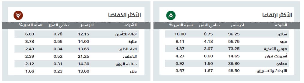 بدعم من «البتروكيماويات» .. الأسهم السعودية تقترب من حاجز 6700 نقطة