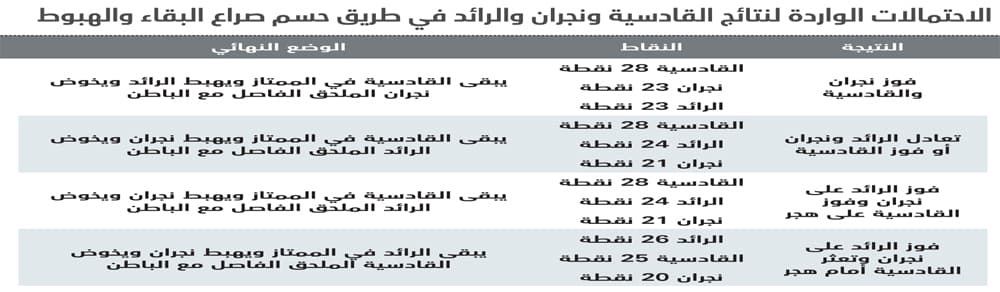 السبيعي: نسبة بقاء الرائد 50 %