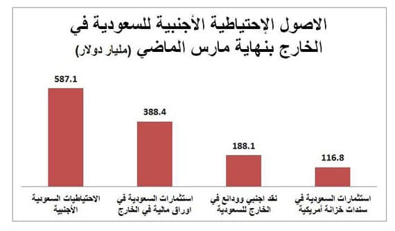 السعودية بين أكبر 11 مستثمرا في سندات الخزانة الأمريكية بـ 117 مليار دولار