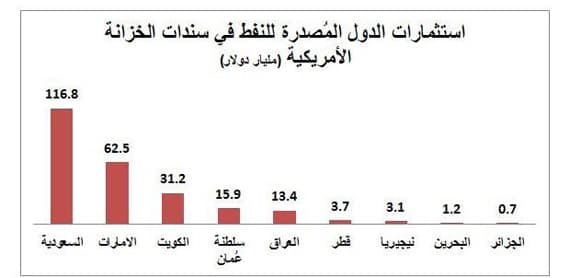 السعودية بين أكبر 11 مستثمرا في سندات الخزانة الأمريكية بـ 117 مليار دولار