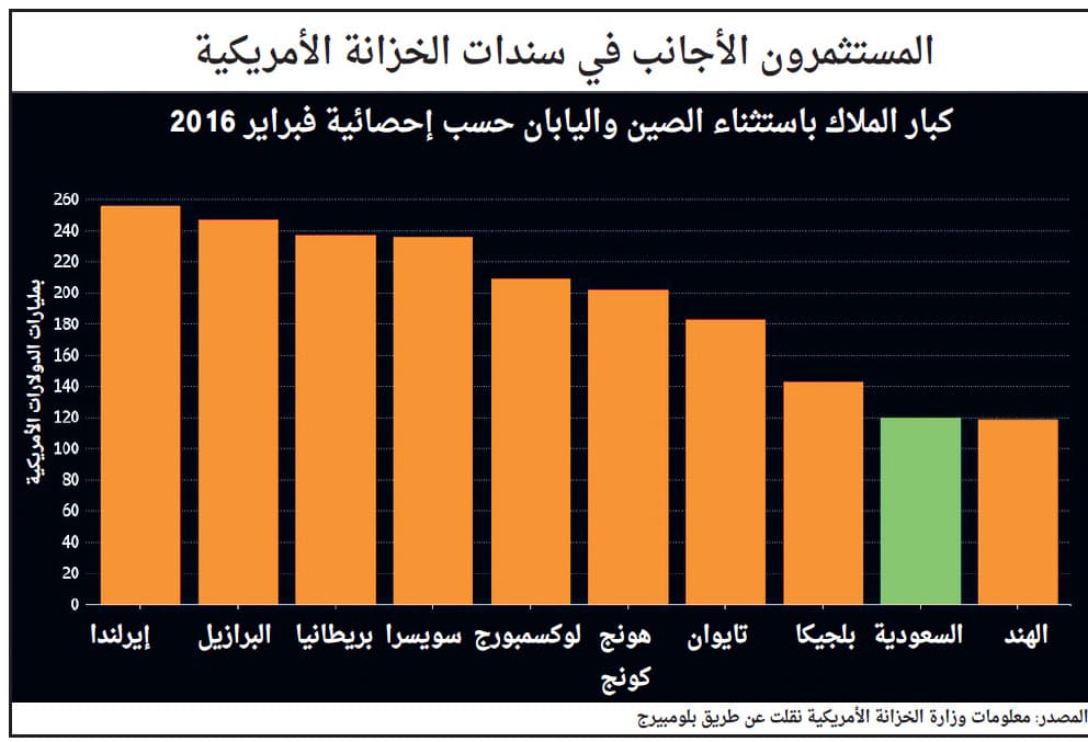 السعودية بين أكبر 11 مستثمرا في سندات الخزانة الأمريكية بـ 117 مليار دولار