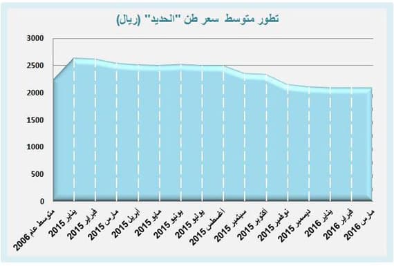 أسعار الحديد تتراجع 18 % خلال عام