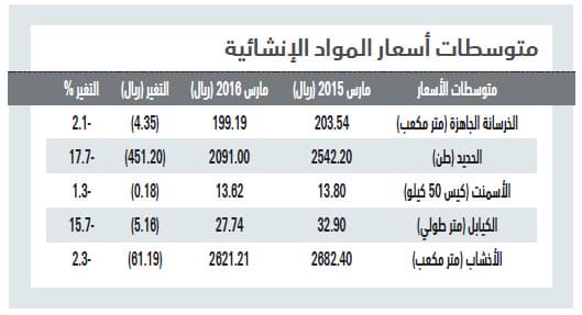 أسعار الحديد تتراجع 18 % خلال عام
