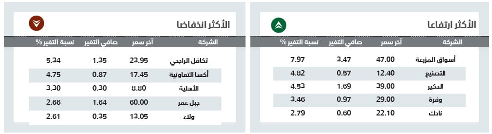 الأسهم السعودية .. ارتفاع طفيف وسط تردد المتعاملين وتباين أداء القطاعات